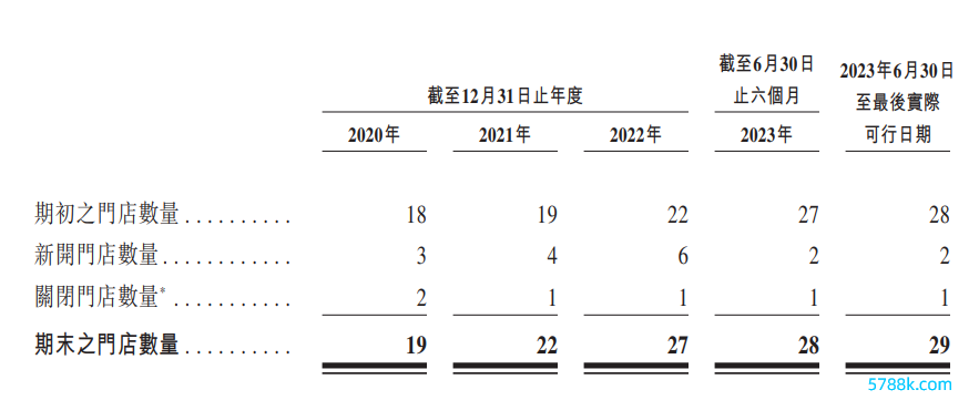 （开首：公司招股书）