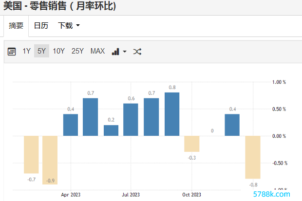 好意思国零卖偶而回落是否是警报（泉源：Tradingeconomics网站）